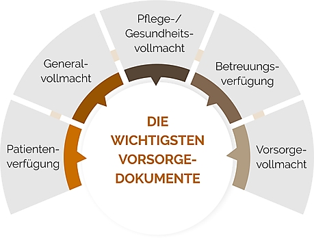 Vorsorge Dokumente Vorsorge Dokumente